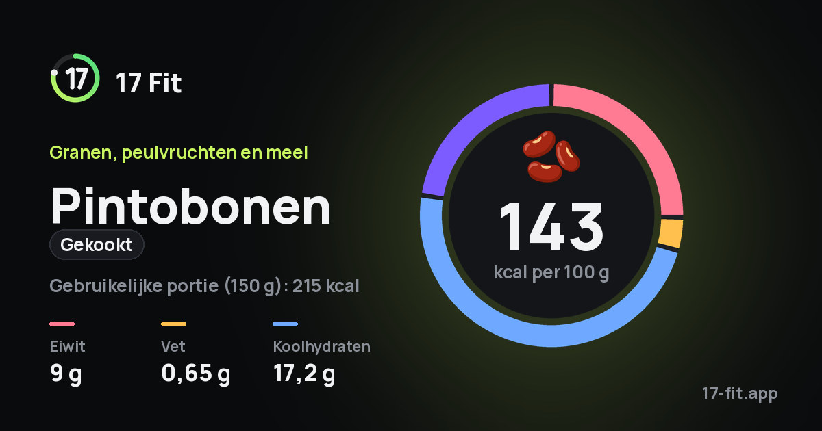 Pintobonen (gekookt): 143 kcal per 100 g, eiwit 9 g, vet 0,65 g, koolhydraten 17,2 g.