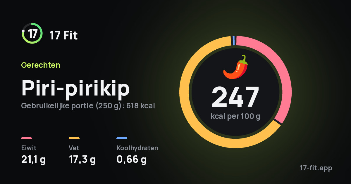 Piri-pirikip: 247 kcal per 100 g, eiwit 21,1 g, vet 17,3 g, koolhydraten 0,66 g.