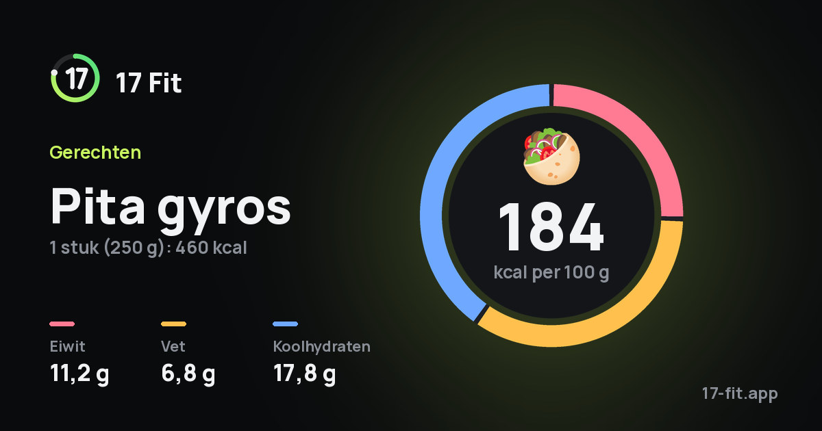 Pita gyros: 184 kcal per 100 g, eiwit 11,2 g, vet 6,8 g, koolhydraten 17,8 g.