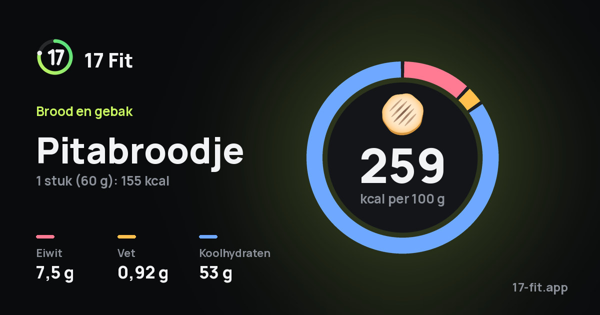 Pitabroodje: 259 kcal per 100 g, eiwit 7,5 g, vet 0,92 g, koolhydraten 53 g.