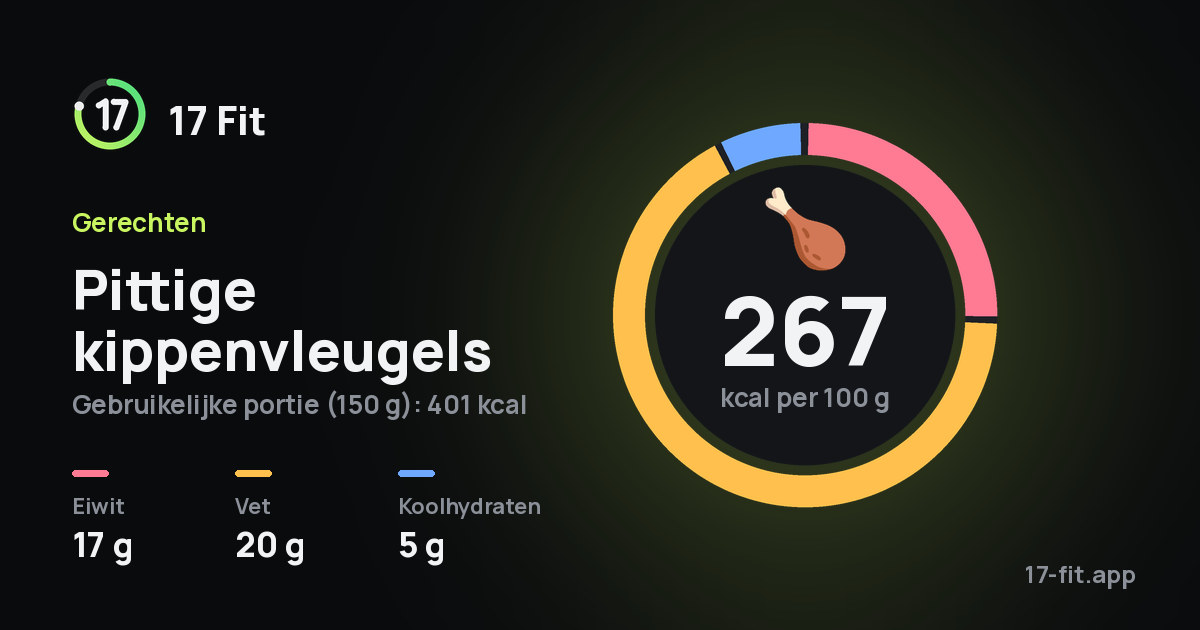 Pittige kippenvleugels: 267 kcal per 100 g, eiwit 17 g, vet 20 g, koolhydraten 5 g.