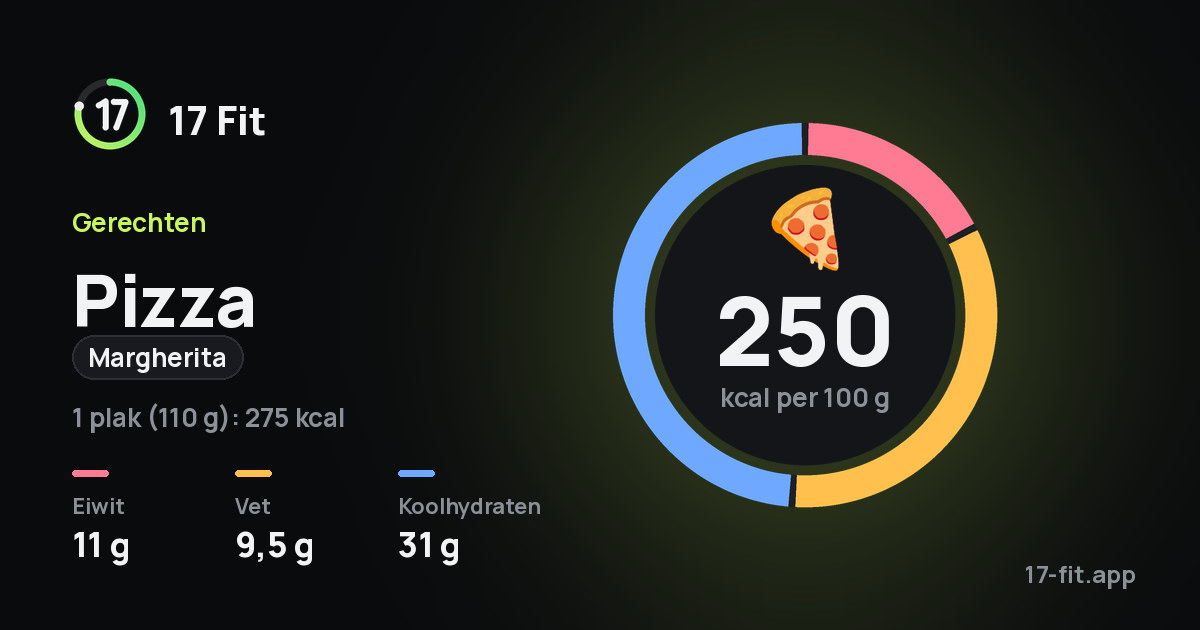 Pizza (margherita): 250 kcal per 100 g, eiwit 11 g, vet 9,5 g, koolhydraten 31 g.
