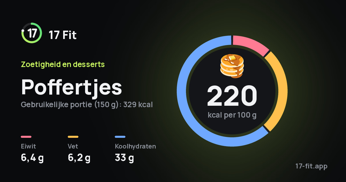 Poffertjes: 220 kcal per 100 g, eiwit 6,4 g, vet 6,2 g, koolhydraten 33 g.