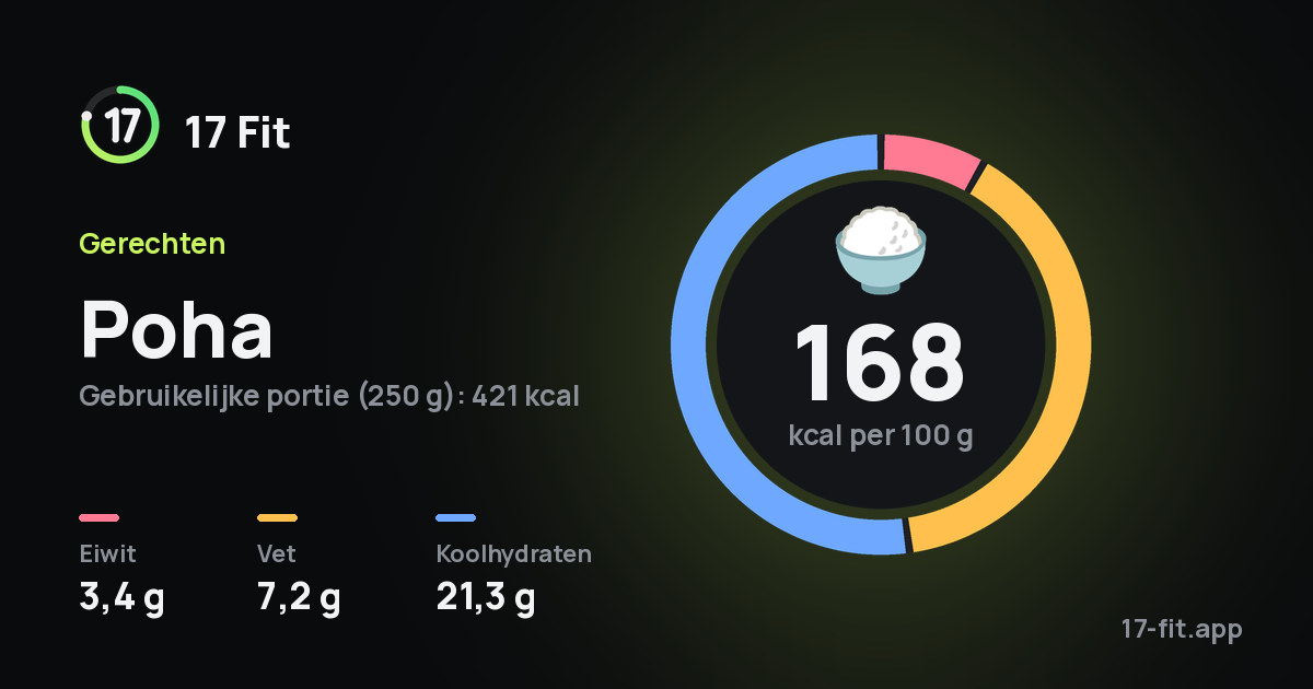 Poha: 168 kcal per 100 g, eiwit 3,4 g, vet 7,2 g, koolhydraten 21,3 g.