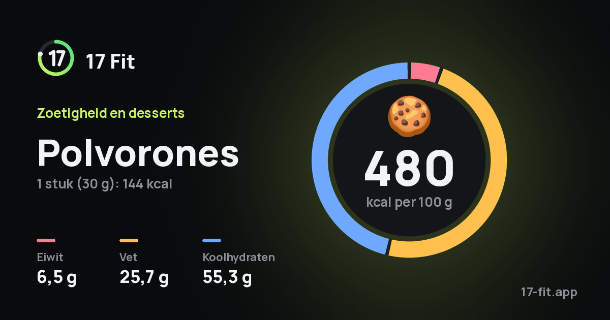 Polvorones: 480 kcal per 100 g, eiwit 6,5 g, vet 25,7 g, koolhydraten 55,3 g.