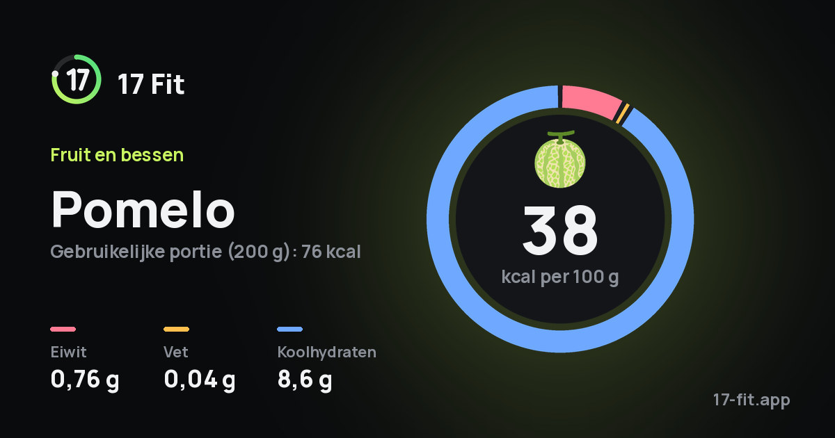 Pomelo: 38 kcal per 100 g, eiwit 0,76 g, vet 0,04 g, koolhydraten 8,6 g.