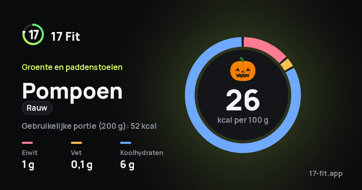 Pompoen (rauw): 26 kcal per 100 g, eiwit 1 g, vet 0,1 g, koolhydraten 6 g.