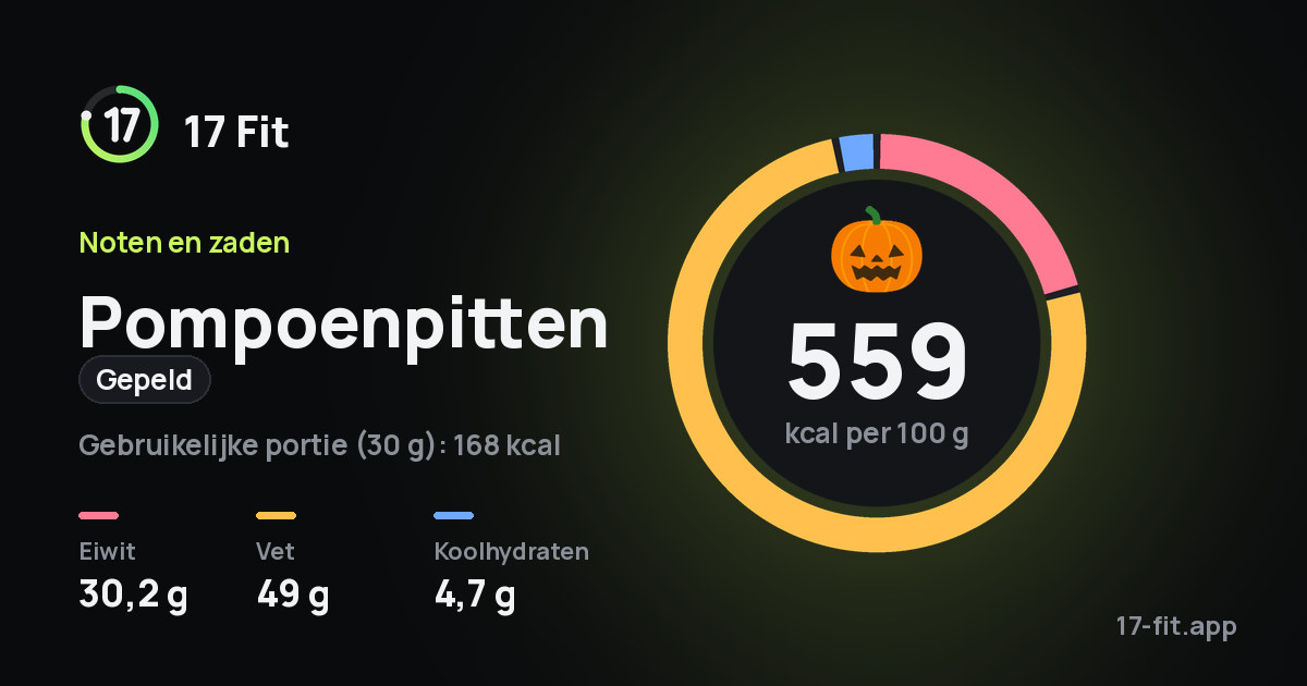 Pompoenpitten (gepeld): 559 kcal per 100 g, eiwit 30,2 g, vet 49 g, koolhydraten 4,7 g.