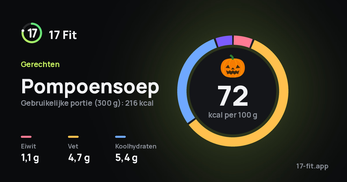 Pompoensoep: 72 kcal per 100 g, eiwit 1,1 g, vet 4,7 g, koolhydraten 5,4 g.