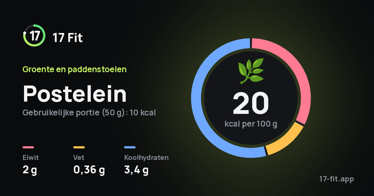 Postelein: 20 kcal per 100 g, eiwit 2 g, vet 0,36 g, koolhydraten 3,4 g.