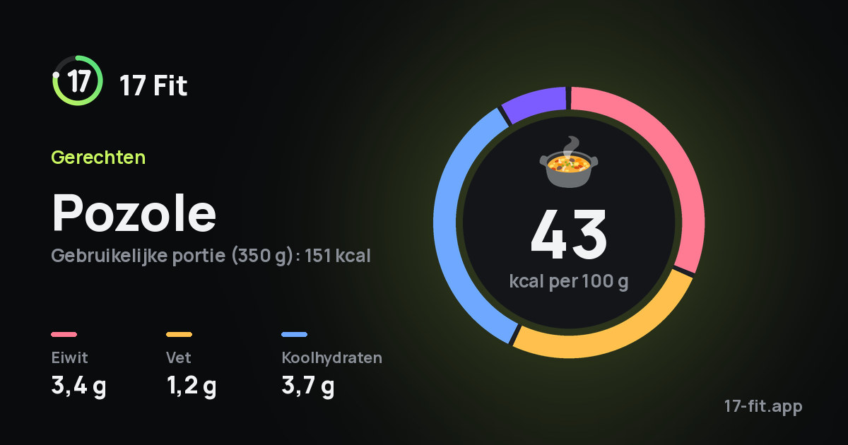Pozole: 43 kcal per 100 g, eiwit 3,4 g, vet 1,2 g, koolhydraten 3,7 g.