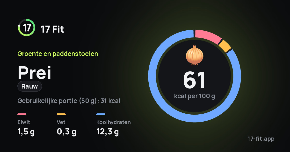 Prei (rauw): 61 kcal per 100 g, eiwit 1,5 g, vet 0,3 g, koolhydraten 12,3 g.