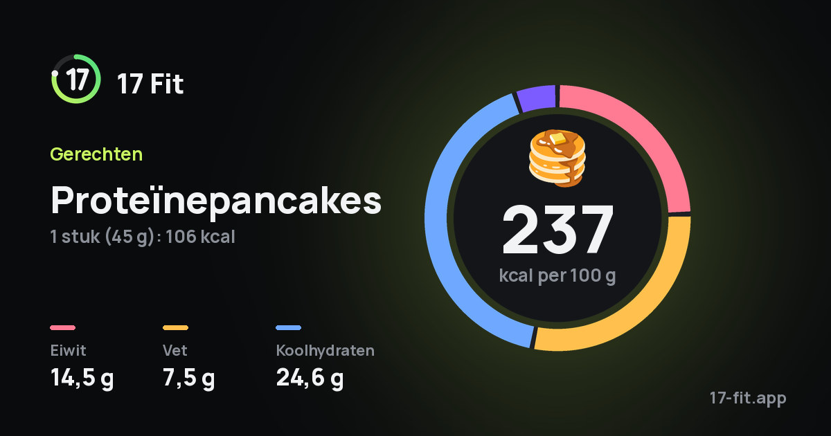 Proteïnepancakes: 237 kcal per 100 g, eiwit 14,5 g, vet 7,5 g, koolhydraten 24,6 g.