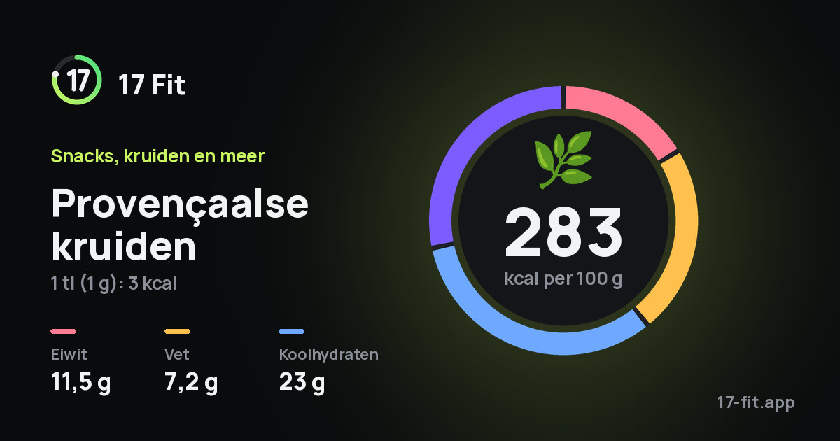 Provençaalse kruiden: 283 kcal per 100 g, eiwit 11,5 g, vet 7,2 g, koolhydraten 23 g.