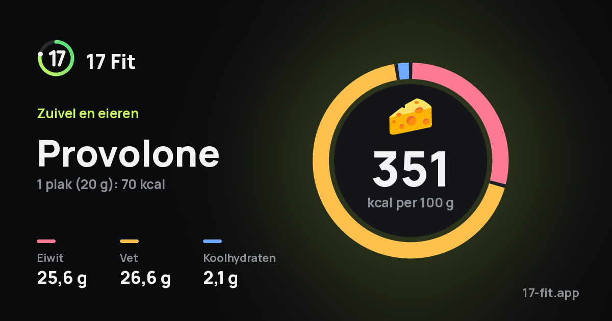 Provolone: 351 kcal per 100 g, eiwit 25,6 g, vet 26,6 g, koolhydraten 2,1 g.