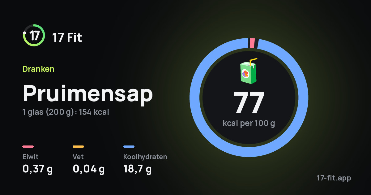 Pruimensap: 77 kcal per 100 g, eiwit 0,37 g, vet 0,04 g, koolhydraten 18,7 g.