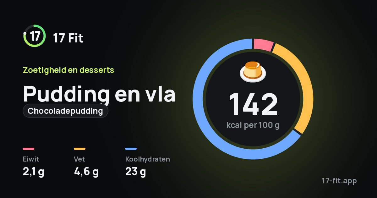 Pudding en vla (chocoladepudding): 142 kcal per 100 g, eiwit 2,1 g, vet 4,6 g, koolhydraten 23 g.