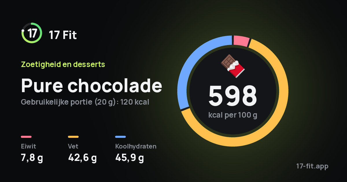 Pure chocolade: 598 kcal per 100 g, eiwit 7,8 g, vet 42,6 g, koolhydraten 45,9 g.
