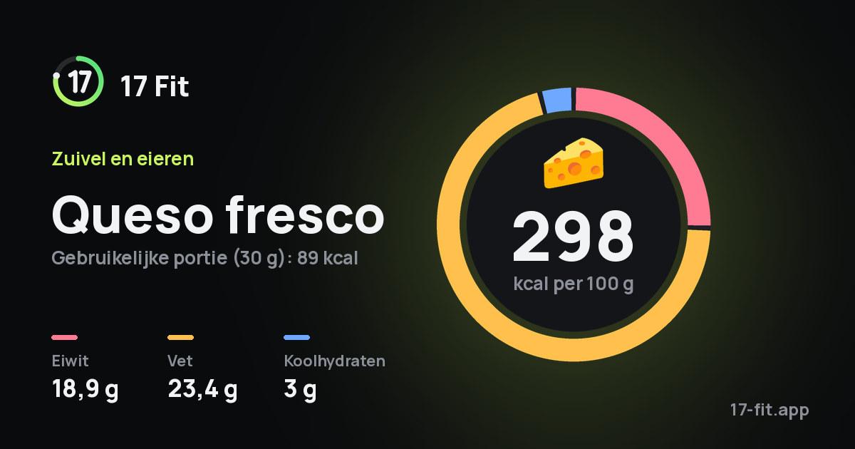 Queso fresco: 298 kcal per 100 g, eiwit 18,9 g, vet 23,4 g, koolhydraten 3 g.