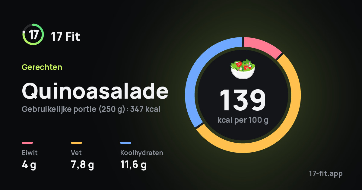 Quinoasalade: 139 kcal per 100 g, eiwit 4 g, vet 7,8 g, koolhydraten 11,6 g.