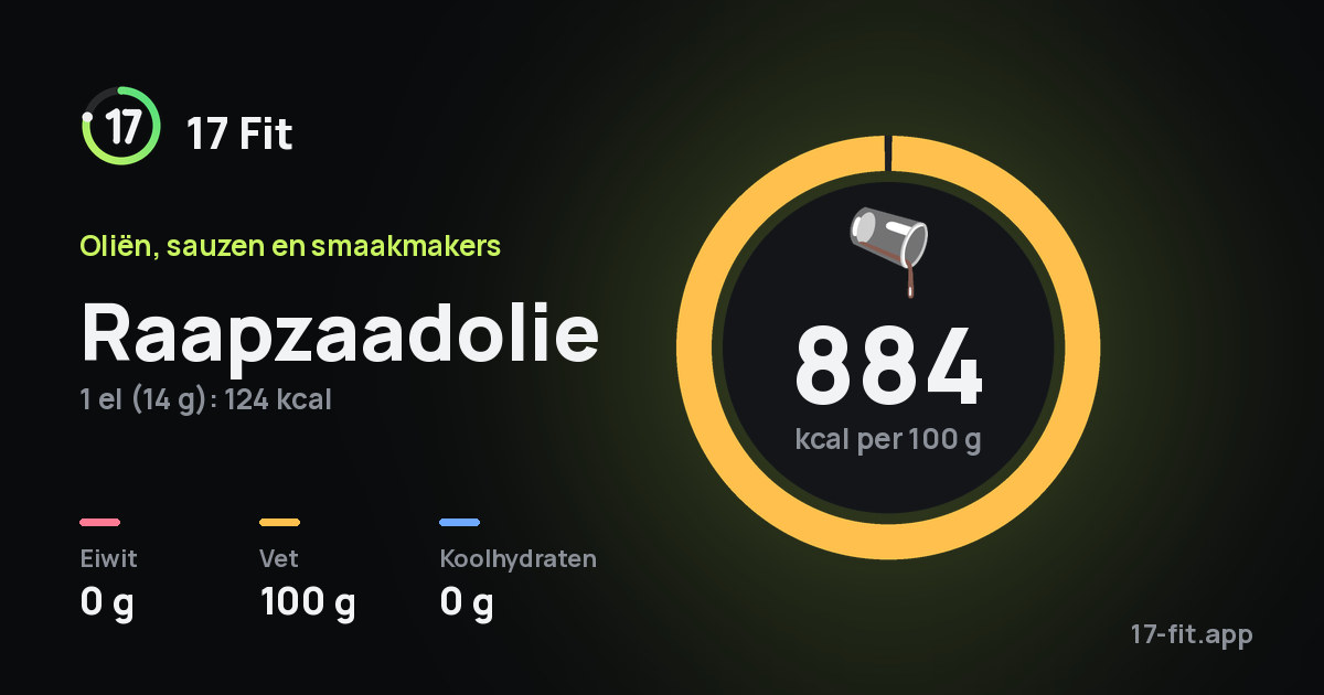 Raapzaadolie: 884 kcal per 100 g, eiwit 0 g, vet 100 g, koolhydraten 0 g.