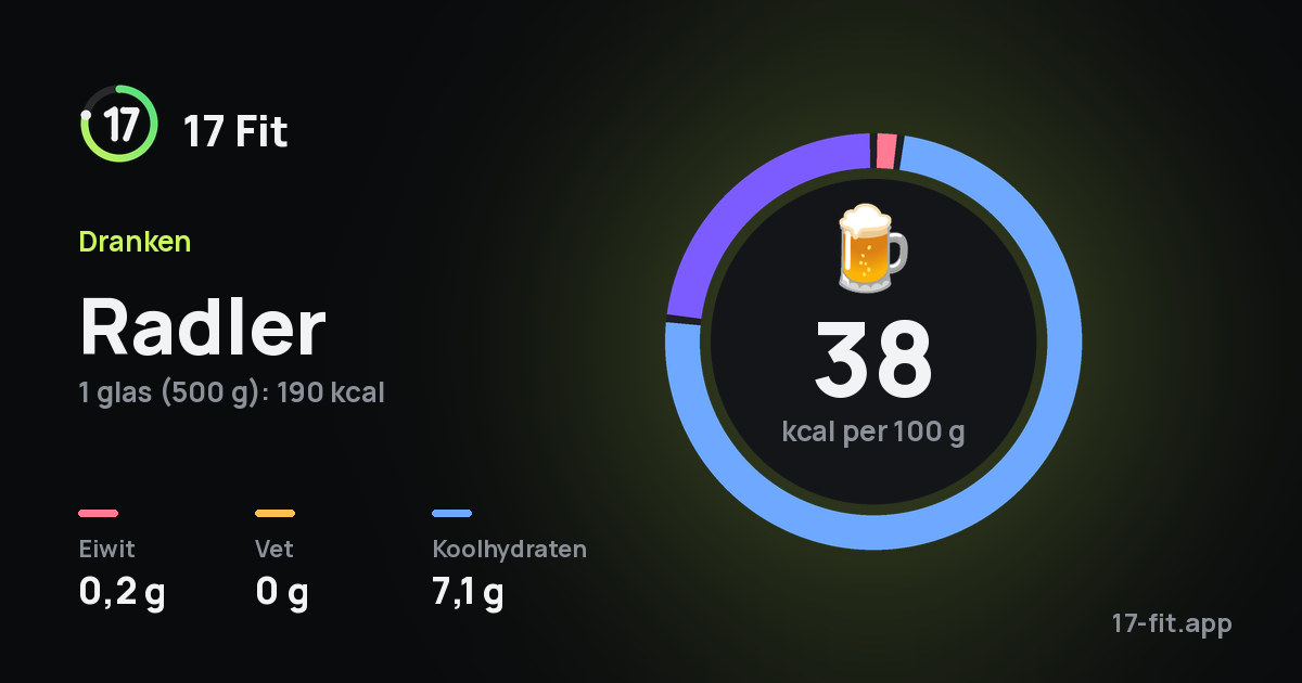 Radler: 38 kcal per 100 g, eiwit 0,2 g, vet 0 g, koolhydraten 7,1 g.