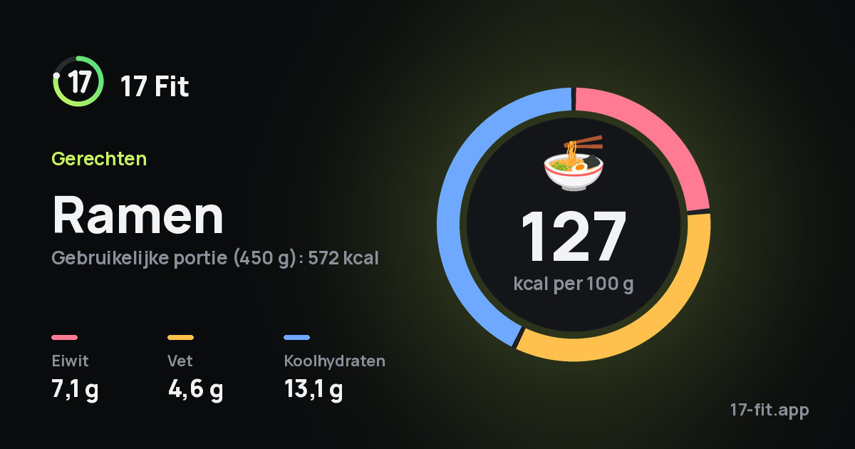 Ramen: 127 kcal per 100 g, eiwit 7,1 g, vet 4,6 g, koolhydraten 13,1 g.
