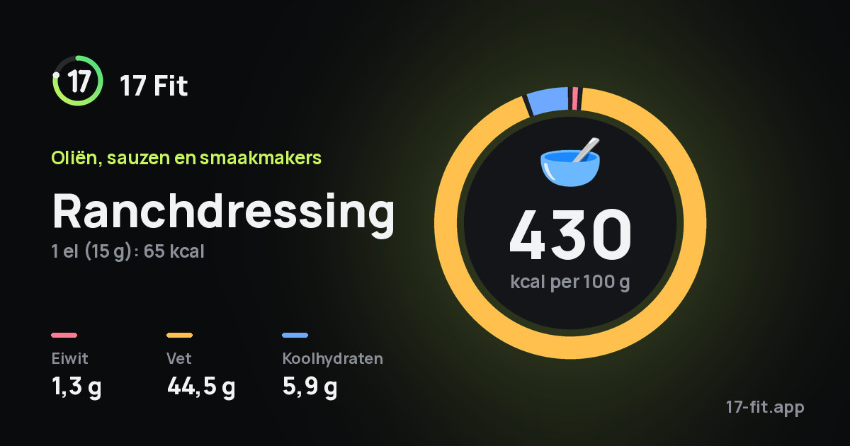 Ranchdressing: 430 kcal per 100 g, eiwit 1,3 g, vet 44,5 g, koolhydraten 5,9 g.