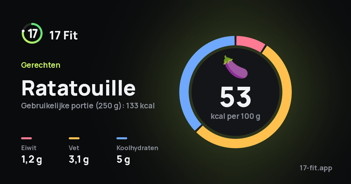 Ratatouille: 53 kcal per 100 g, eiwit 1,2 g, vet 3,1 g, koolhydraten 5 g.
