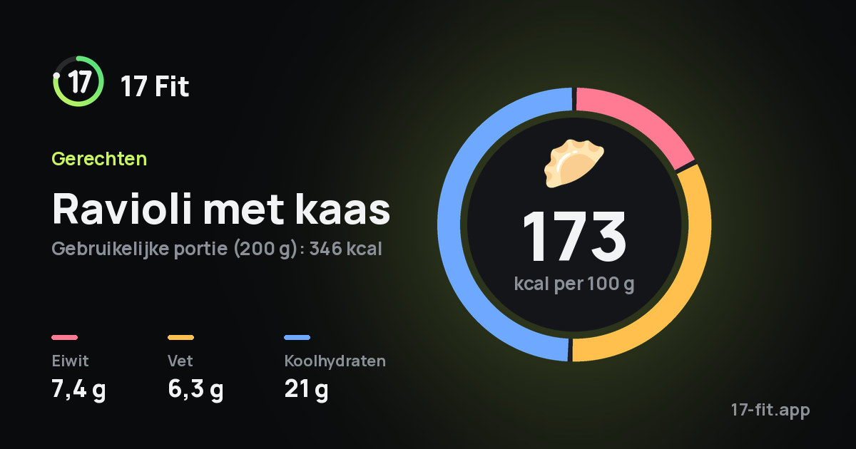 Ravioli met kaas: 173 kcal per 100 g, eiwit 7,4 g, vet 6,3 g, koolhydraten 21 g.