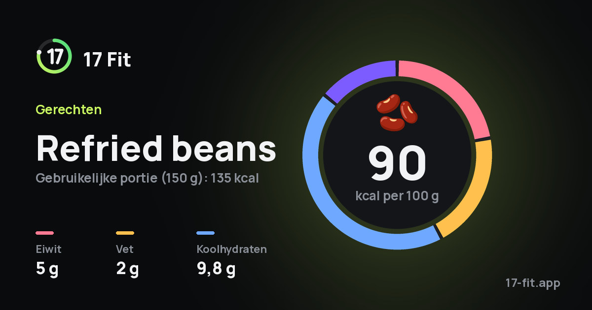 Refried beans: 90 kcal per 100 g, eiwit 5 g, vet 2 g, koolhydraten 9,8 g.