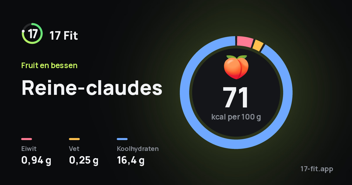 Reine-claudes: 71 kcal per 100 g, eiwit 0,94 g, vet 0,25 g, koolhydraten 16,4 g.
