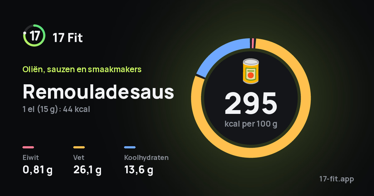 Remouladesaus: 295 kcal per 100 g, eiwit 0,81 g, vet 26,1 g, koolhydraten 13,6 g.