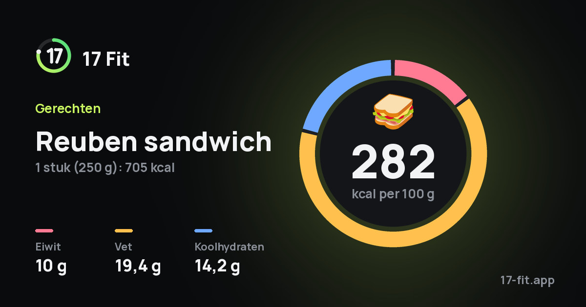 Reuben sandwich: 282 kcal per 100 g, eiwit 10 g, vet 19,4 g, koolhydraten 14,2 g.