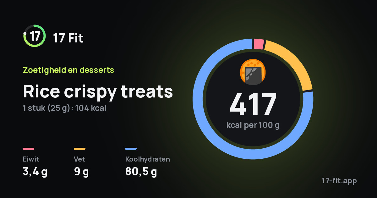 Rice crispy treats: 417 kcal per 100 g, eiwit 3,4 g, vet 9 g, koolhydraten 80,5 g.