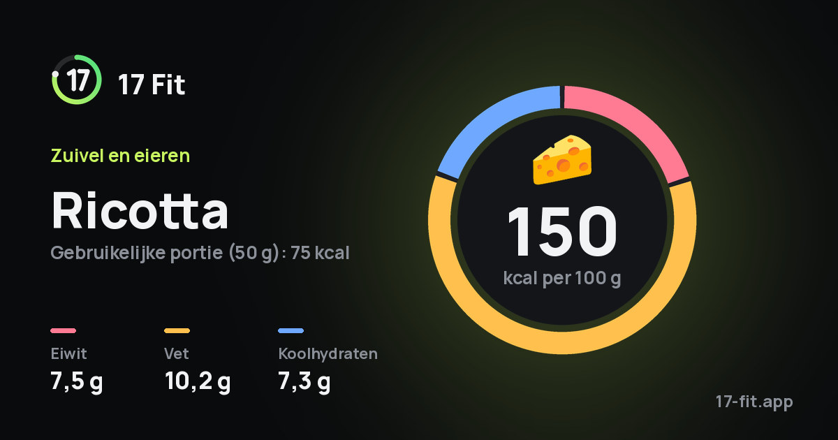 Ricotta: 150 kcal per 100 g, eiwit 7,5 g, vet 10,2 g, koolhydraten 7,3 g.