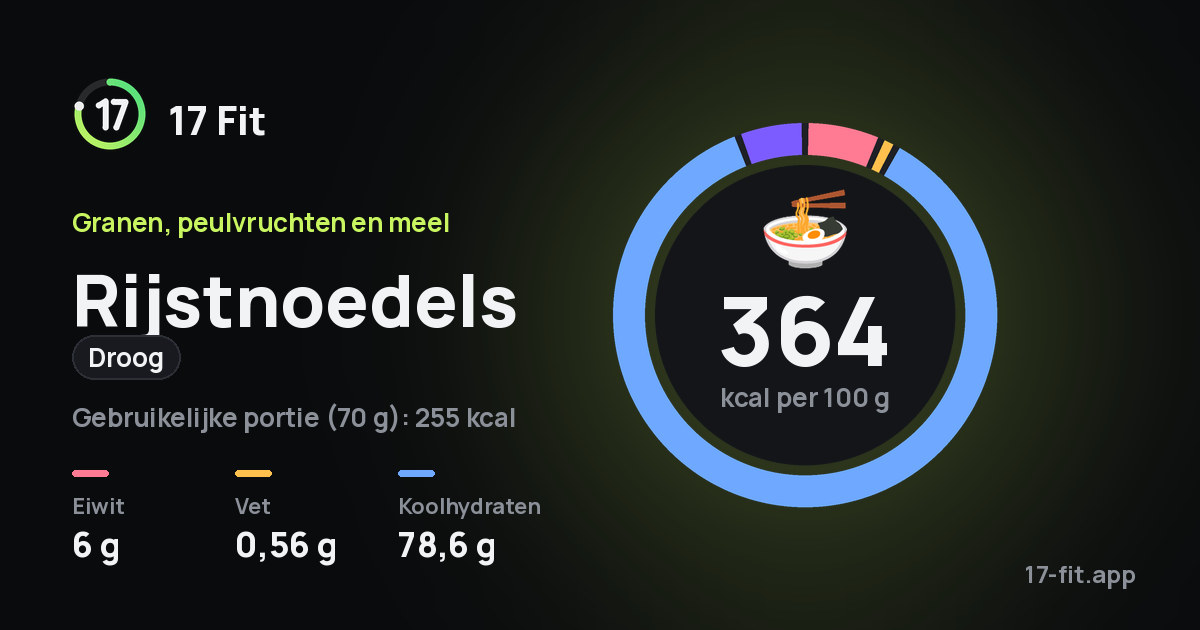 Rijstnoedels (droog): 364 kcal per 100 g, eiwit 6 g, vet 0,56 g, koolhydraten 78,6 g.