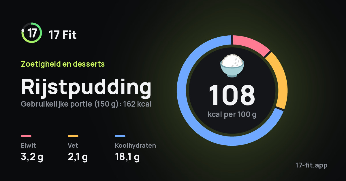 Rijstpudding: 108 kcal per 100 g, eiwit 3,2 g, vet 2,1 g, koolhydraten 18,1 g.