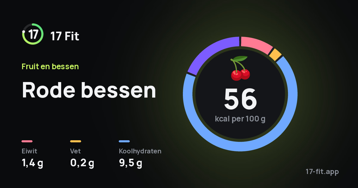 Rode bessen: 56 kcal per 100 g, eiwit 1,4 g, vet 0,2 g, koolhydraten 9,5 g.