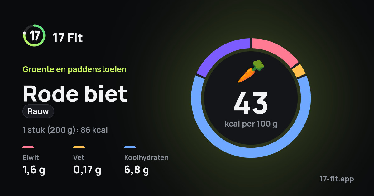 Rode biet (rauw): 43 kcal per 100 g, eiwit 1,6 g, vet 0,17 g, koolhydraten 6,8 g.