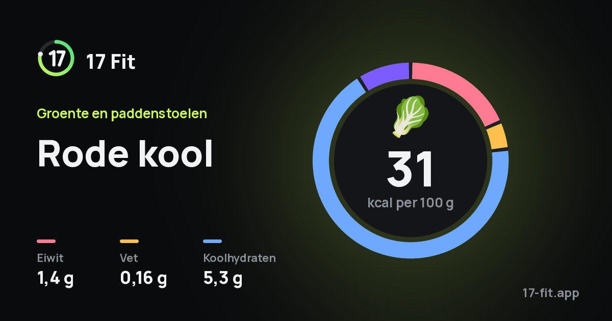 Rode kool: 31 kcal per 100 g, eiwit 1,4 g, vet 0,16 g, koolhydraten 5,3 g.