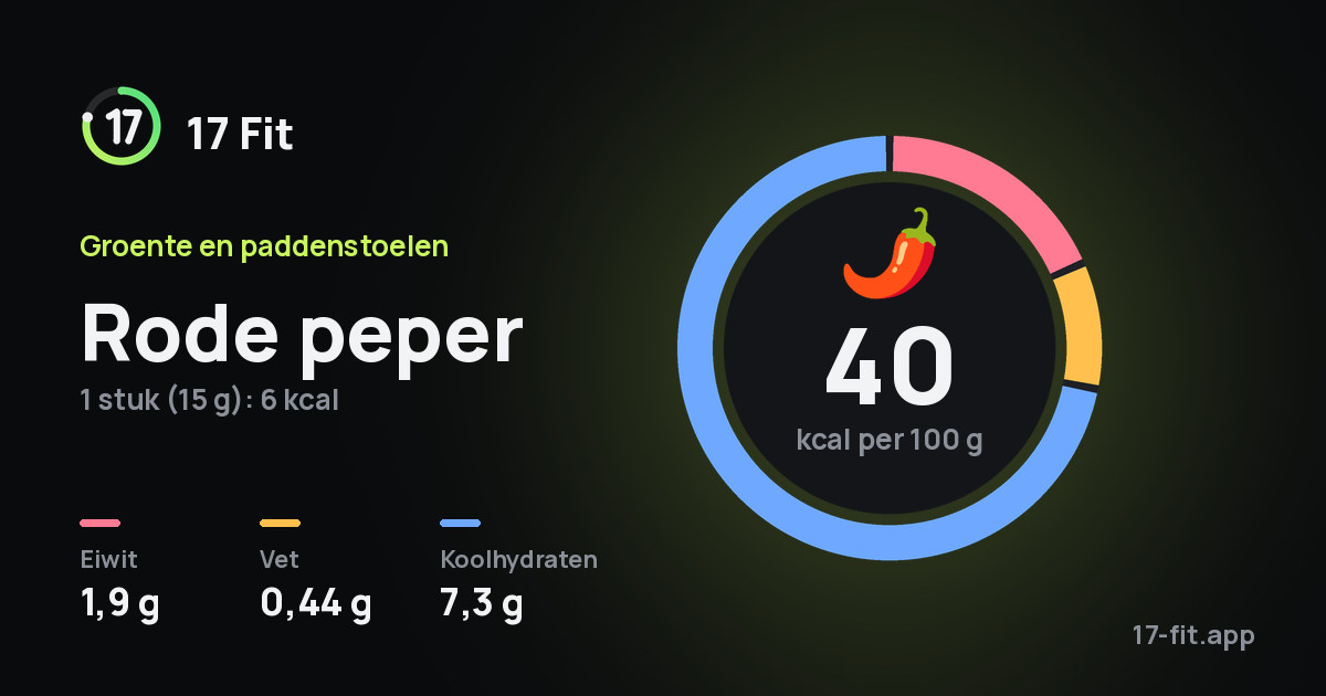 Rode peper: 40 kcal per 100 g, eiwit 1,9 g, vet 0,44 g, koolhydraten 7,3 g.