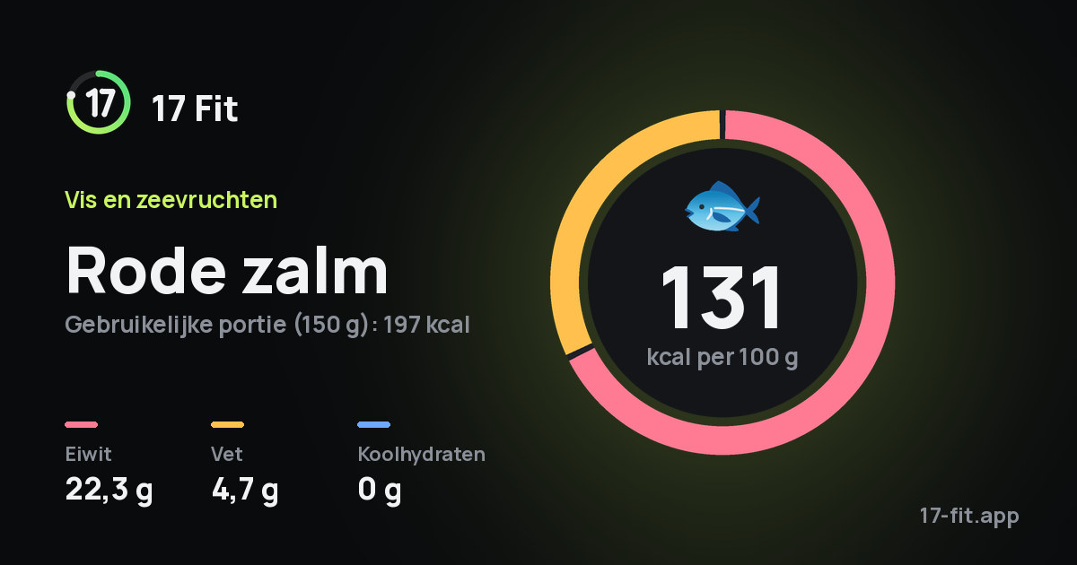 Rode zalm: 131 kcal per 100 g, eiwit 22,3 g, vet 4,7 g, koolhydraten 0 g.