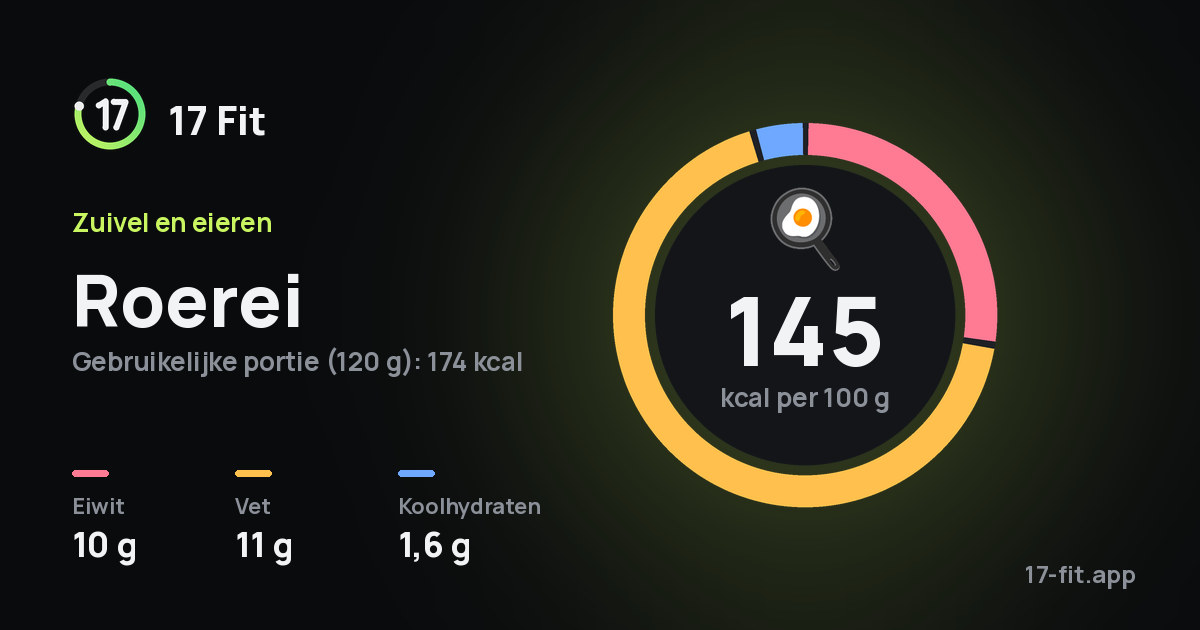 Roerei: 145 kcal per 100 g, eiwit 10 g, vet 11 g, koolhydraten 1,6 g.