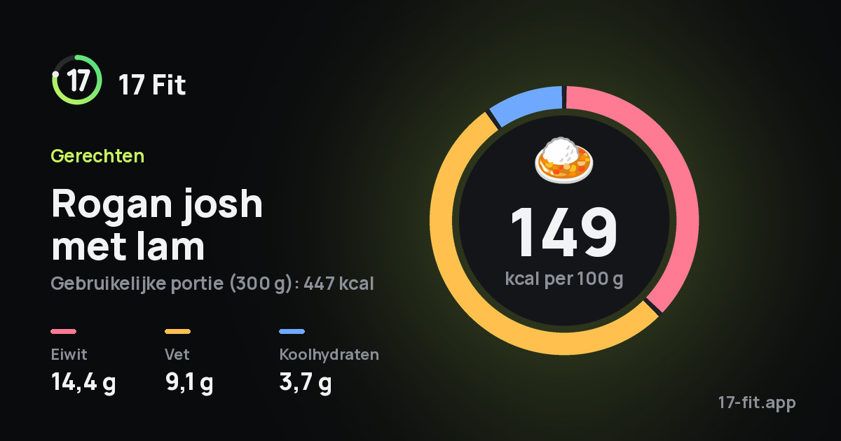 Rogan josh met lam: 149 kcal per 100 g, eiwit 14,4 g, vet 9,1 g, koolhydraten 3,7 g.