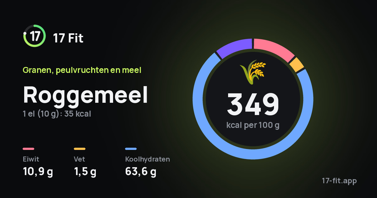 Roggemeel: 349 kcal per 100 g, eiwit 10,9 g, vet 1,5 g, koolhydraten 63,6 g.