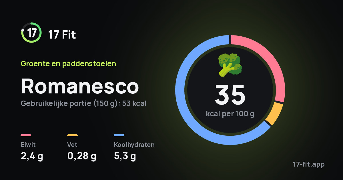Romanesco: 35 kcal per 100 g, eiwit 2,4 g, vet 0,28 g, koolhydraten 5,3 g.