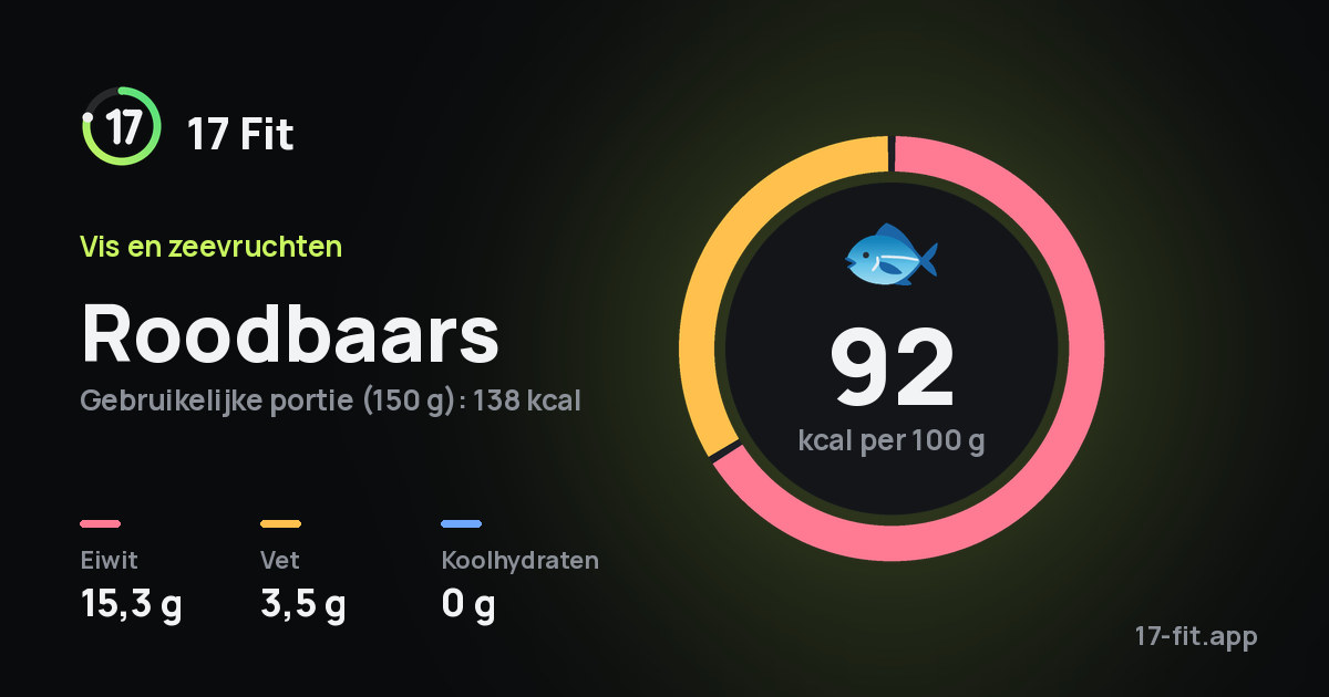 Roodbaars: 92 kcal per 100 g, eiwit 15,3 g, vet 3,5 g, koolhydraten 0 g.
