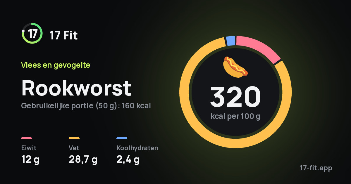 Rookworst: 320 kcal per 100 g, eiwit 12 g, vet 28,7 g, koolhydraten 2,4 g.