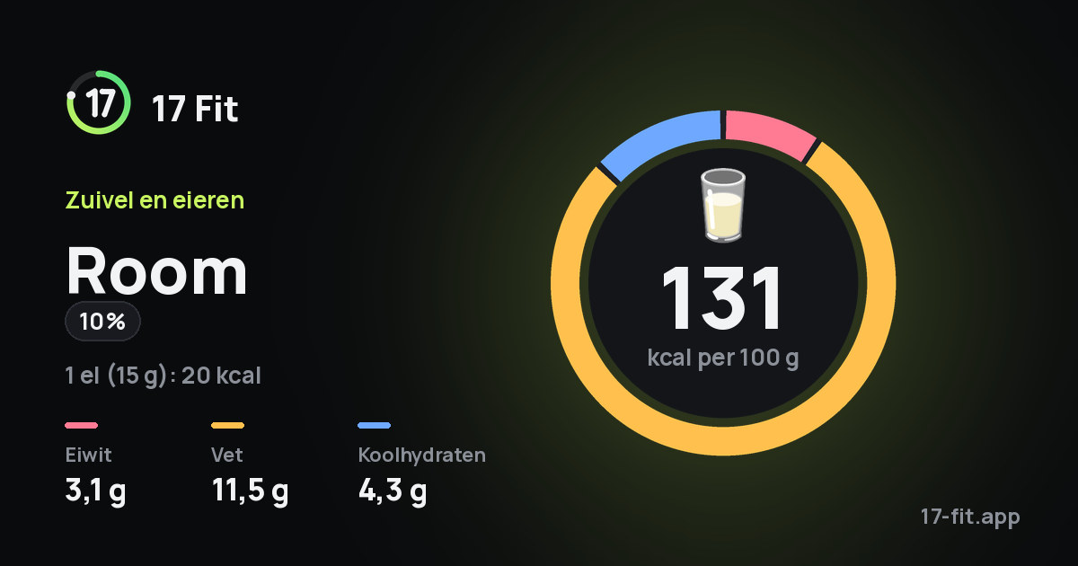 Room (10%): 131 kcal per 100 g, eiwit 3,1 g, vet 11,5 g, koolhydraten 4,3 g.